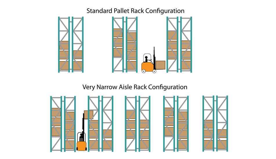The passage way is much more narrow than the general racking system, which will be about 1600mm~2000mm.<br>Normal passage way should be more than 3200mm. The passage way is much more narrow than the general racking system, which will be about 1600mm~2000mm.<br>Normal passage way should be more than 3200mm.